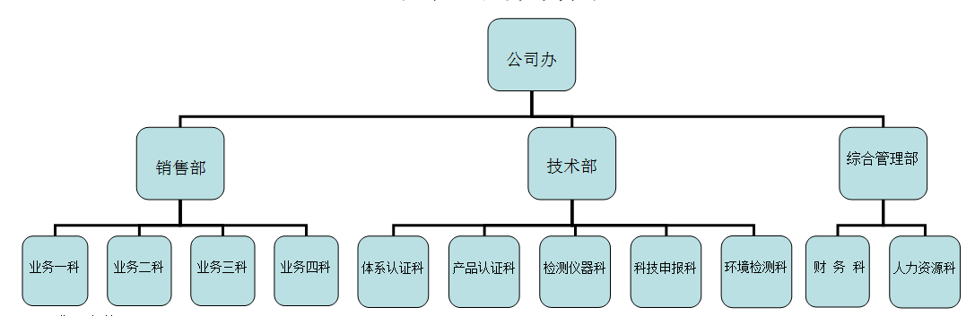 销售部主要负责公司相关业务推广,活动,客户关系维护等工作;   1.